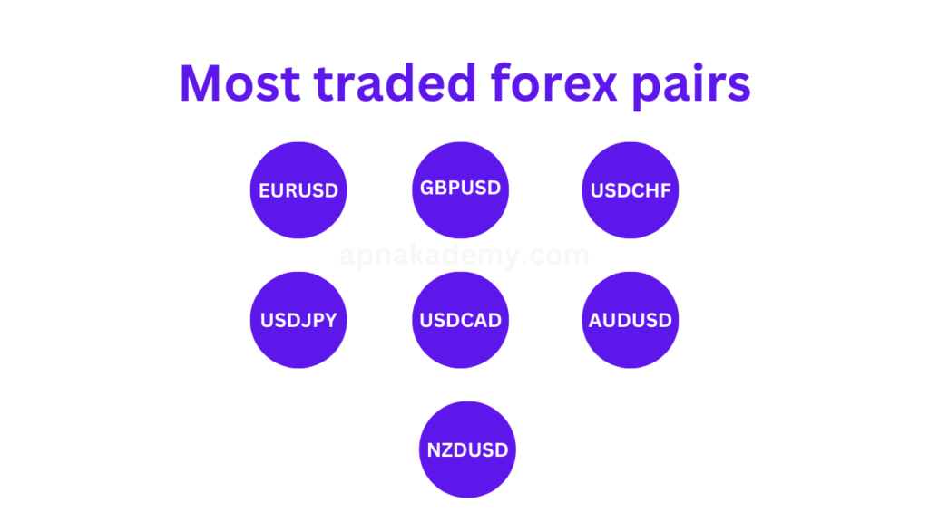 what is forex; most traded pairs