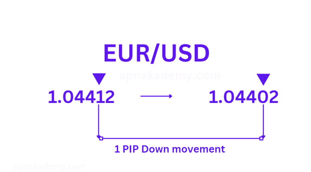 what is forex; 4 decimal pips