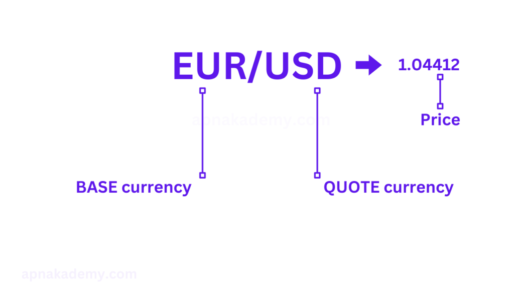 what is forex; base and quote currency pair