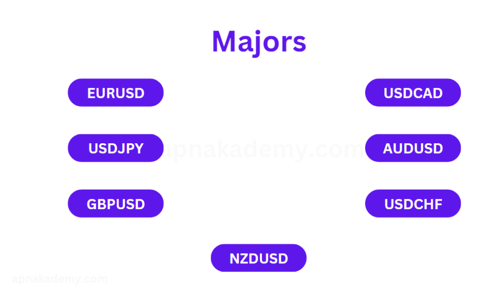 what is forex; major pairs