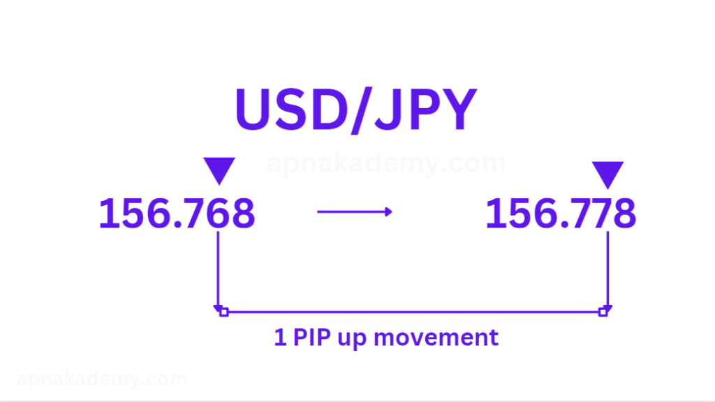 what is forex; JPY pips